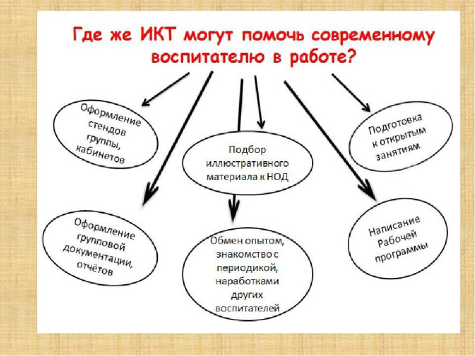 Использование ИКТ в работе: Использование ИКТ в работе:.